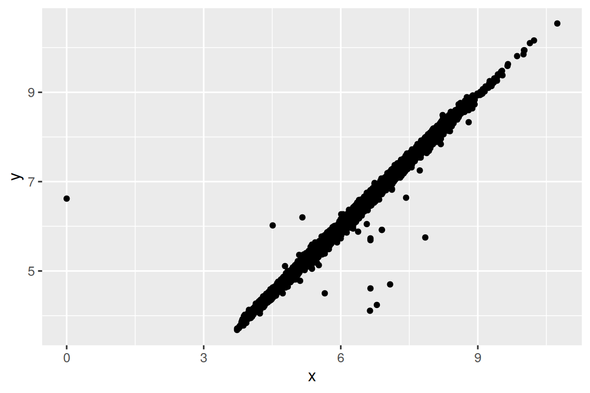 A scatterplot of widths vs. lengths of diamonds. There is a strong,  linear association between the two variables. All but one of the diamonds  has length greater than 3. The one outlier has a length of 0 and a width  of about 6.5. 